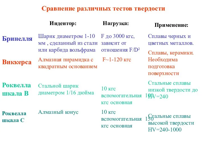 Нагрузка: Бринелля Виккерса Роквелла шкала B Роквелла шкала C Шарик диаметром