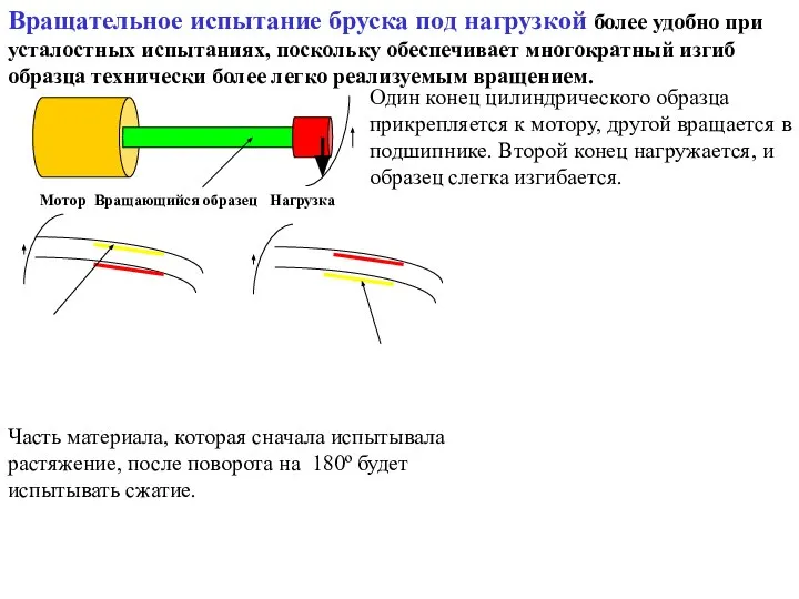 Вращательное испытание бруска под нагрузкой более удобно при усталостных испытаниях, поскольку