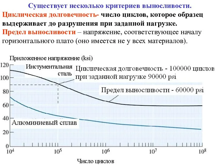 Существует несколько критериев выносливости. Циклическая долговечность- число циклов, которое образец выдерживает