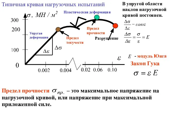 Разрушение Предел прочности – это максимальное напряжение на нагрузочной кривой, или