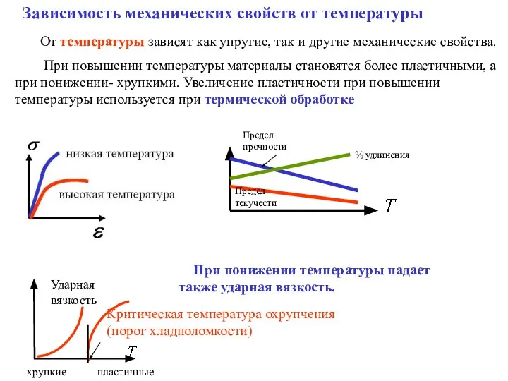 От температуры зависят как упругие, так и другие механические свойства. При