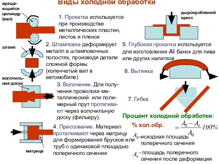 Виды холодной обработки 1. Прокатка используется при производстве металлических пластин, листов