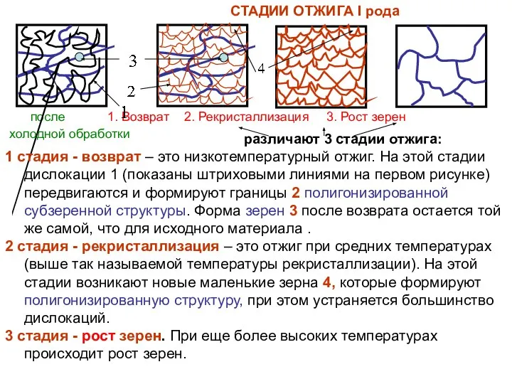 СТАДИИ ОТЖИГА I рода после 1. Возврат 2. Рекристаллизация 3. Рост