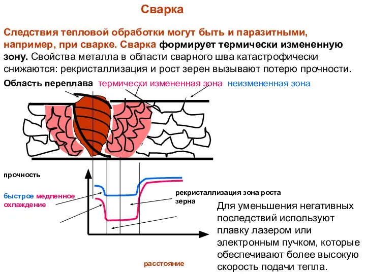 расстояние Область переплава термически измененная зона неизмененная зона Следствия тепловой обработки