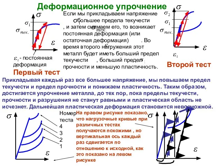 Деформационное упрочнение - постоянная деформация Первый тест Второй тест Если мы