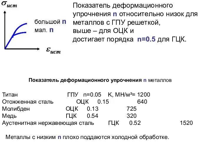 Показатель деформационного упрочнения n относительно низок для металлов с ГПУ решеткой,