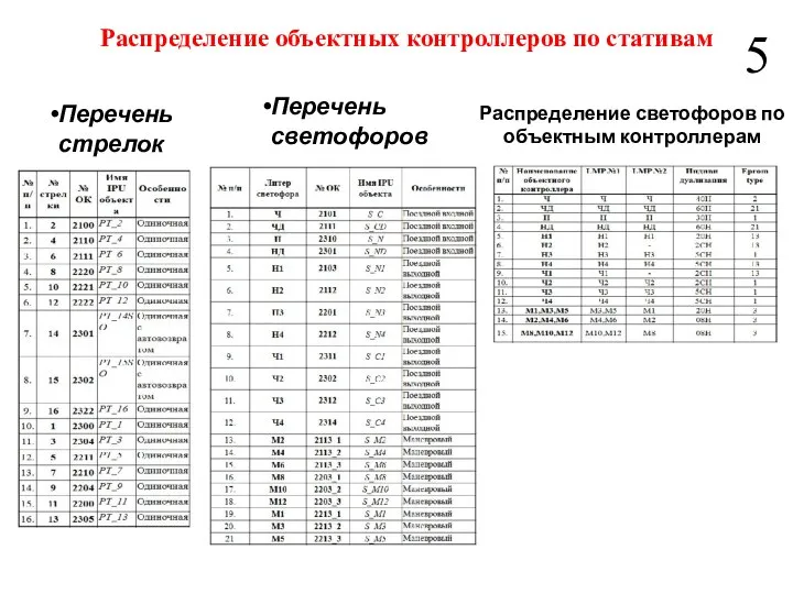 Распределение объектных контроллеров по стативам 5 Распределение светофоров по объектным контроллерам Перечень стрелок Перечень светофоров