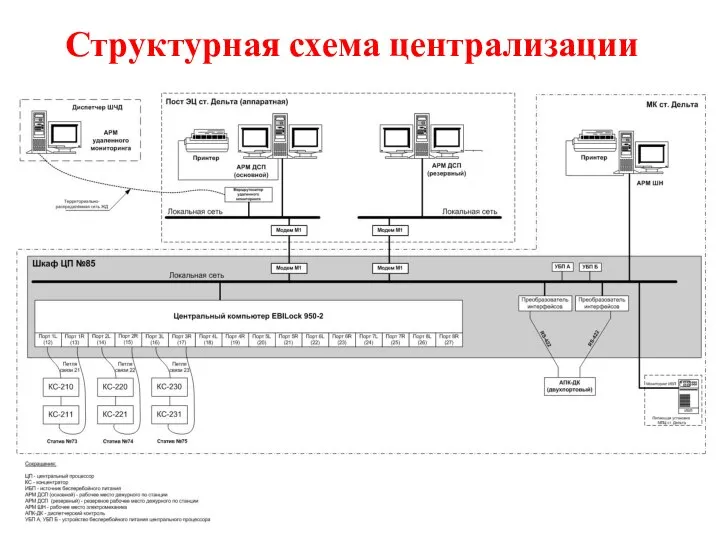 Структурная схема централизации