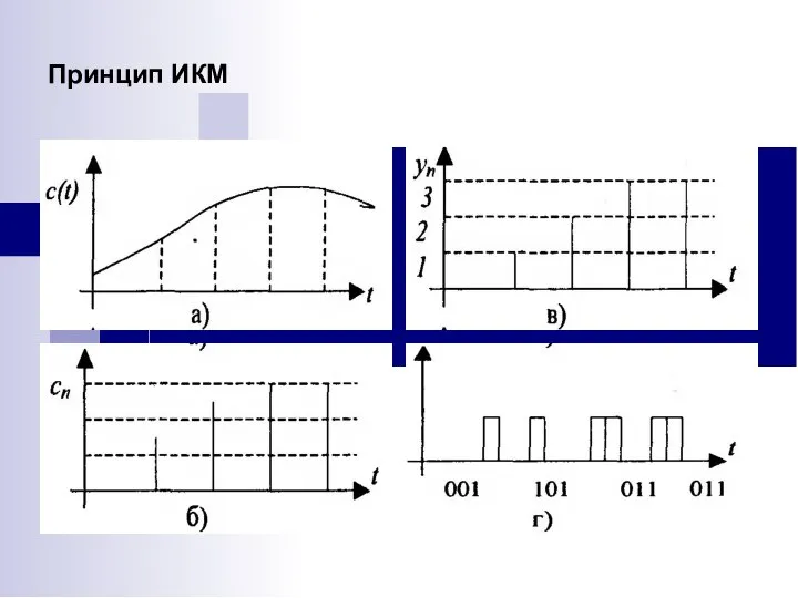 Принцип ИКМ