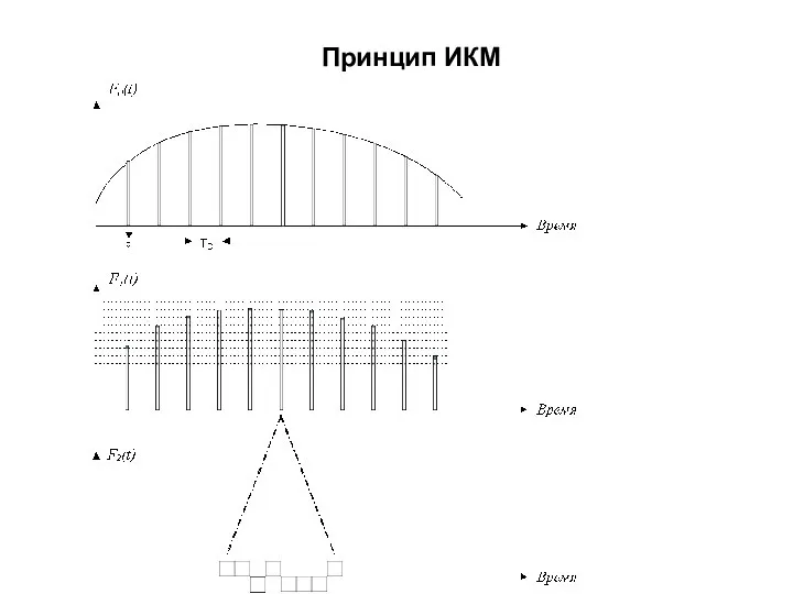 Принцип ИКМ