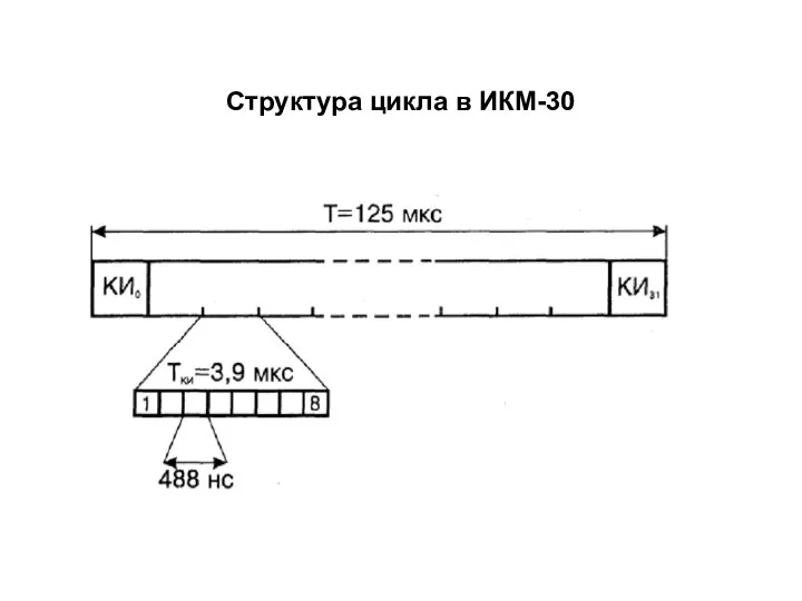 Структура цикла в ИКМ-30