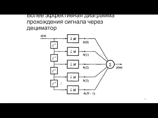 Более эффективная диаграмма прохождения сигнала через дециматор