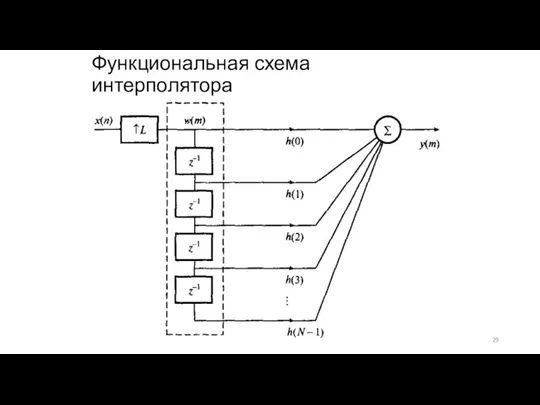 Функциональная схема интерполятора