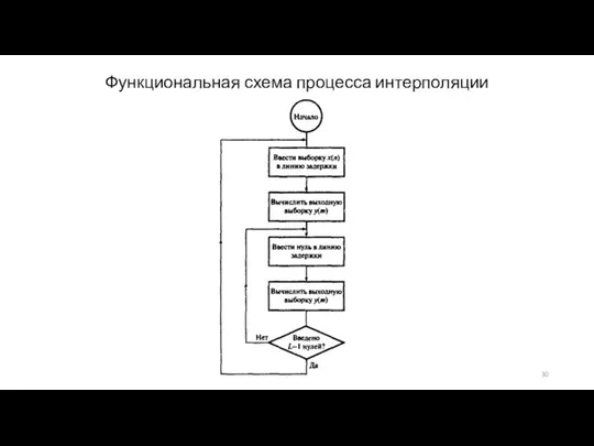 Функциональная схема процесса интерполяции