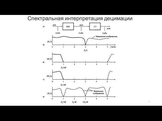 Спектральная интерпретация децимации