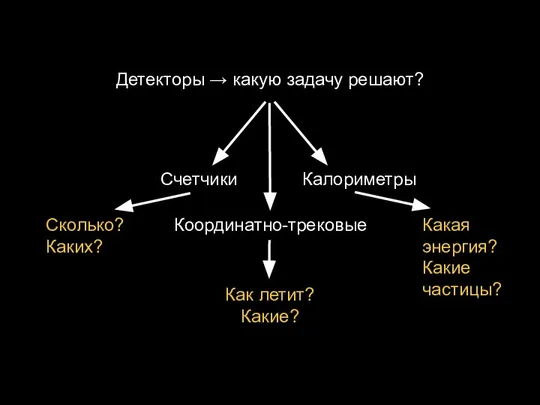 Координатно-трековые Калориметры Счетчики Как летит? Какие? Детекторы → какую задачу решают?