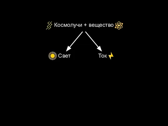 Свет Ток Космолучи + вещество