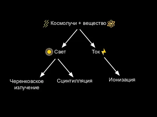 Свет Ток Космолучи + вещество Ионизация Черенковское излучение Сцинтилляция