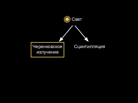 Свет Черенковское излучение Сцинтилляция