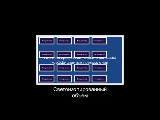 Светоизолированный объем Плотная прозрачная среда с большим коэффициентом преломления Фотодетектор Фотодетектор