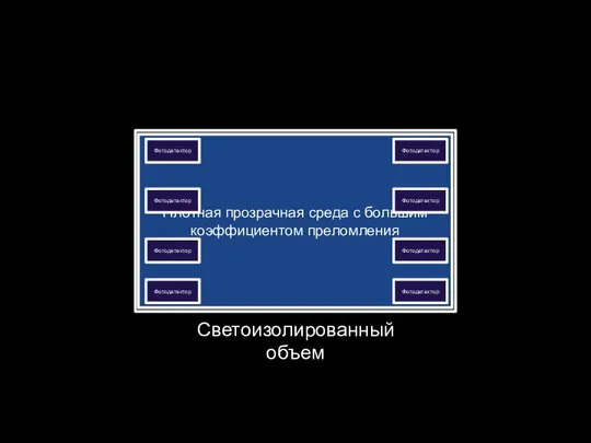 Светоизолированный объем Плотная прозрачная среда с большим коэффициентом преломления Фотодетектор Фотодетектор