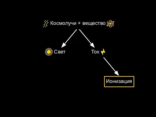 Свет Ток Космолучи + вещество Ионизация