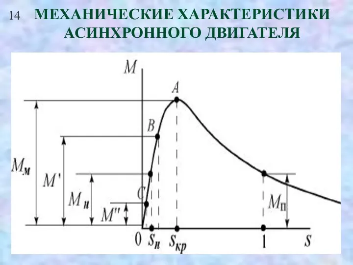 14 МЕХАНИЧЕСКИЕ ХАРАКТЕРИСТИКИ АСИНХРОННОГО ДВИГАТЕЛЯ