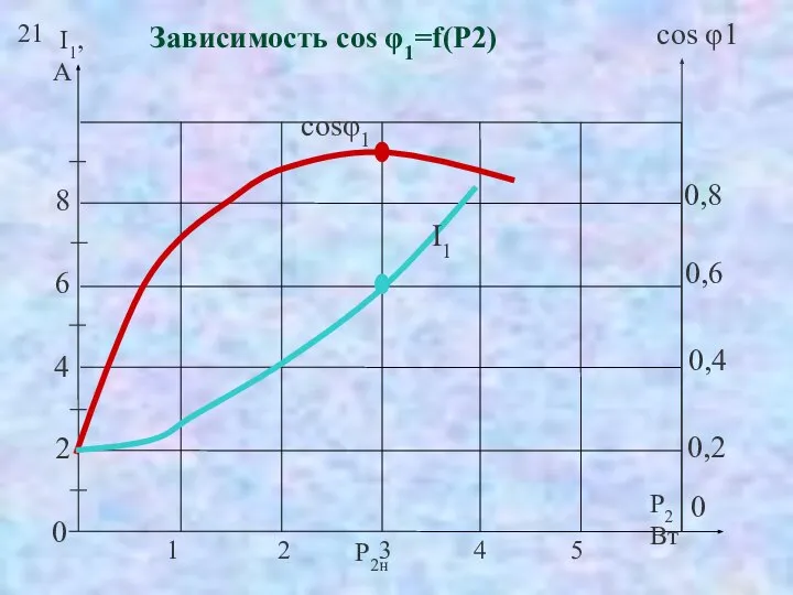 21 Зависимость cos φ1=f(Р2)