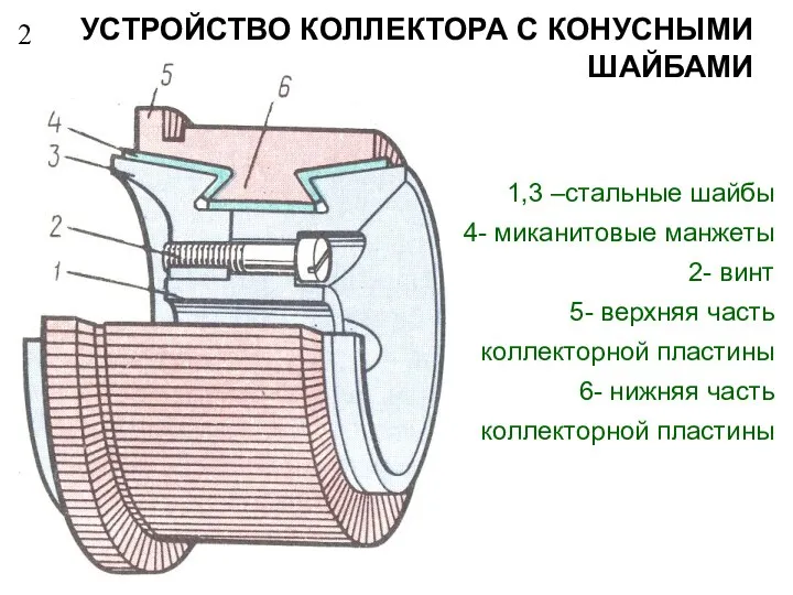 2 УСТРОЙСТВО КОЛЛЕКТОРА С КОНУСНЫМИ ШАЙБАМИ 1,3 –стальные шайбы 4- миканитовые