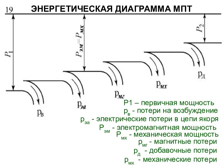 19 ЭНЕРГЕТИЧЕСКАЯ ДИАГРАММА МПТ Р1 – первичная мощность рв - потери