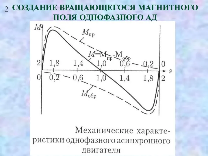 2 СОЗДАНИЕ ВРАЩАЮЩЕГОСЯ МАГНИТНОГО ПОЛЯ ОДНОФАЗНОГО АД