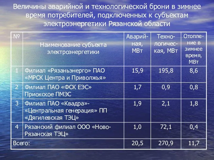 Величины аварийной и технологической брони в зимнее время потребителей, подключенных к субъектам электроэнергетики Рязанской области