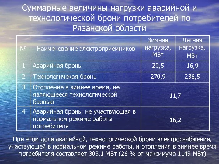 Суммарные величины нагрузки аварийной и технологической брони потребителей по Рязанской области