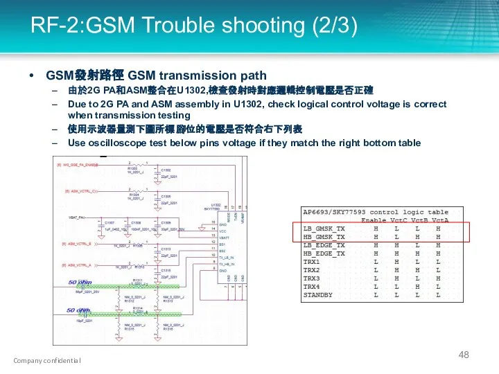 RF-2:GSM Trouble shooting (2/3) GSM發射路徑 GSM transmission path 由於2G PA和ASM整合在U1302,檢查發射時對應邏輯控制電壓是否正確 Due
