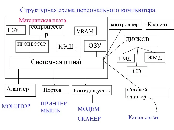 ПЗУ ПРОЦЕССОР ОЗУ Системная шина) КЭШ VRAM сопроцессор Структурная схема персонального