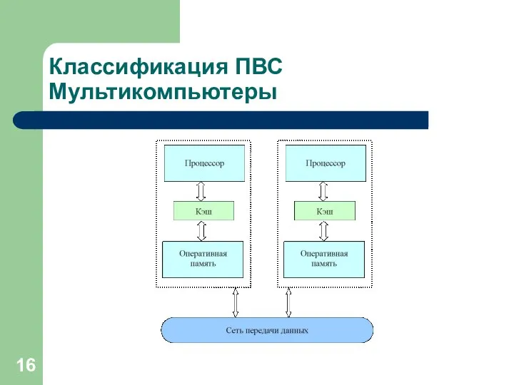 Классификация ПВС Мультикомпьютеры