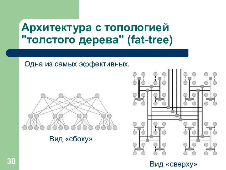 Архитектура с топологией "толстого дерева" (fat-tree) Одна из самых эффективных. Вид «сверху» Вид «сбоку»