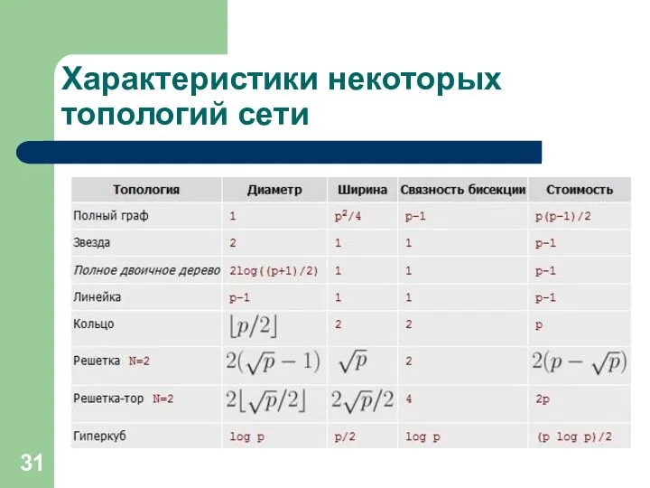 Характеристики некоторых топологий сети