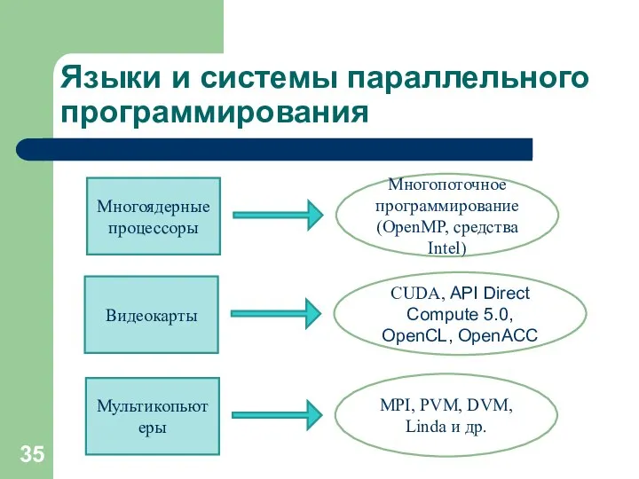 Языки и системы параллельного программирования Многоядерные процессоры Многопоточное программирование (OpenMP, средства