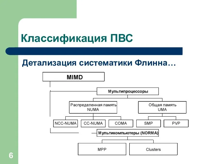 Классификация ПВС Детализация систематики Флинна…