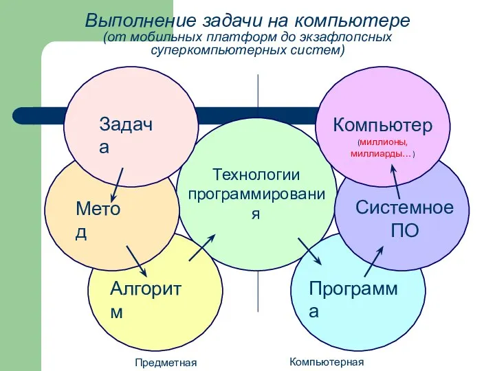 Задача Метод Алгоритм Технологии программирования Программа Системное ПО Компьютер (миллионы, миллиарды…)