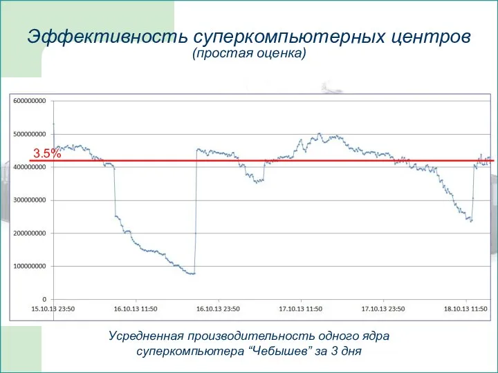 Усредненная производительность одного ядра суперкомпьютера “Чебышев” за 3 дня Эффективность суперкомпьютерных центров (простая оценка)