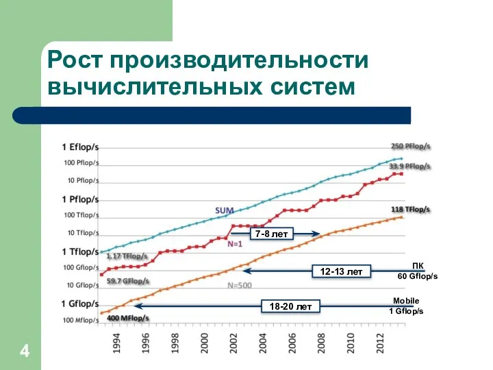 Рост производительности вычислительных систем