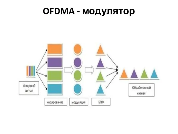 OFDMA - модулятор