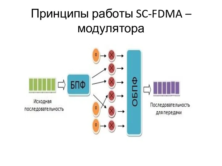 Принципы работы SC-FDMA – модулятора