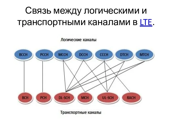 Связь между логическими и транспортными каналами в LTE.