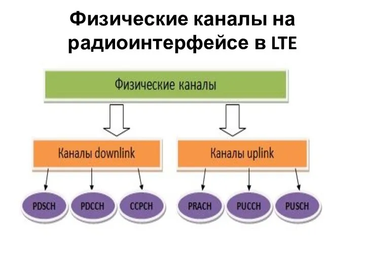 Физические каналы на радиоинтерфейсе в LTE