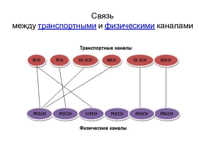 Связь между транспортными и физическими каналами