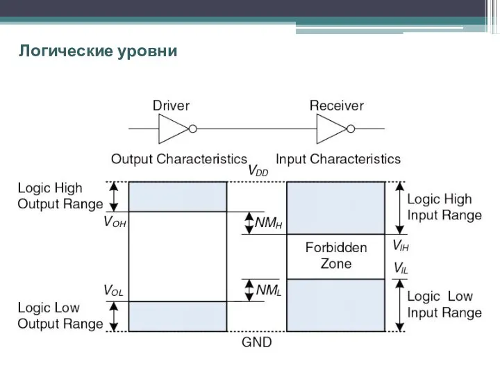 Логические уровни