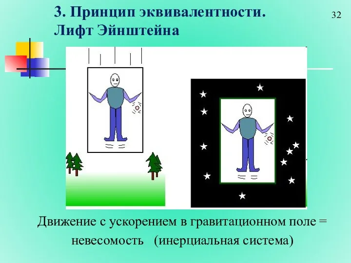 3. Принцип эквивалентности. Лифт Эйнштейна Движение с ускорением в гравитационном поле = невесомость (инерциальная система)